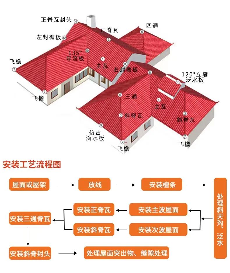 樹脂瓦安裝教程，附圖解與視頻教程