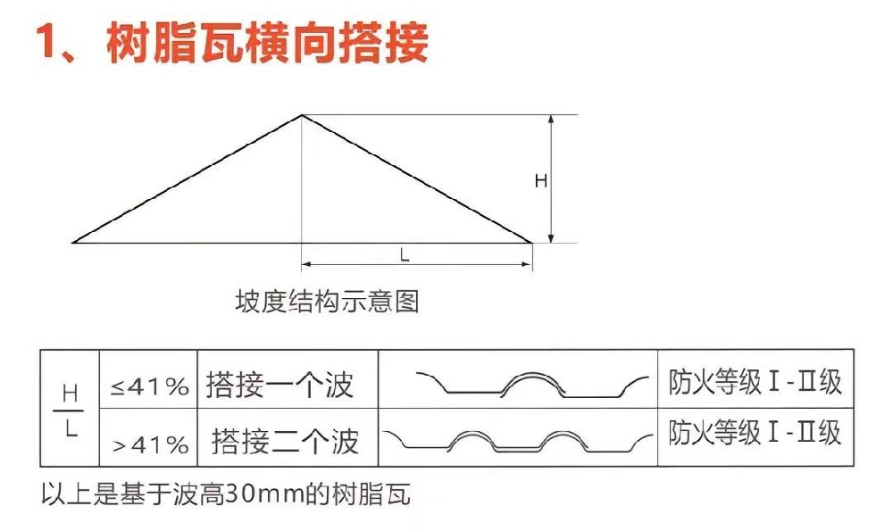 貢興樹脂瓦安裝詳細教程圖解